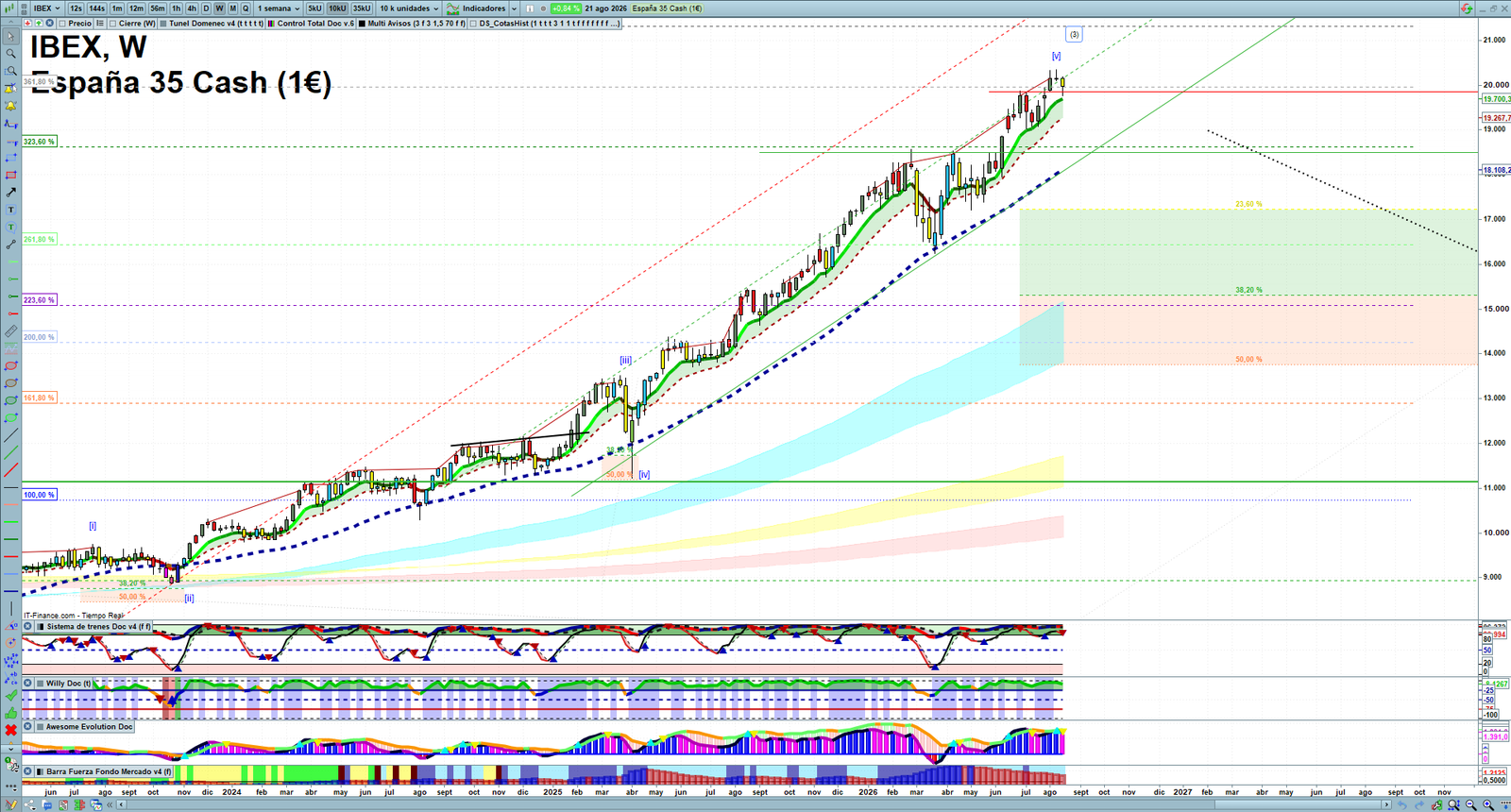 IBEX weekly technical analysis chart reviewing price action, trend context and market structure